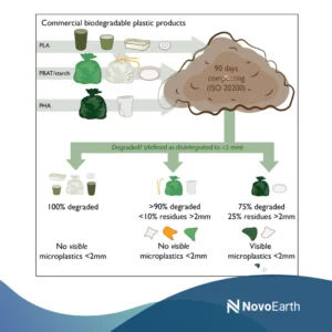 Comparison of microplastic pollution and biodegradable polymer decomposition